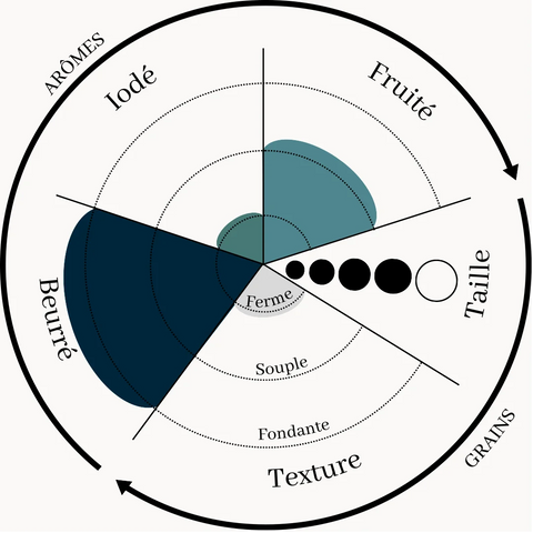 Infographie du caviar Petrossian Daurenki Tsar Impérial avec ses notes aromatiques beurrées et fruits secs